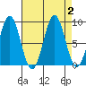Tide chart for Steamboat Bay, Noyes Island, Gulf of Esquibel, Alaska on 2023/09/2