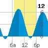 Tide chart for Steamboat Landing, Steamboat Creek, Edisto River, South Carolina on 2021/02/12