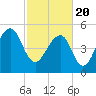 Tide chart for Steamboat Landing, Steamboat Creek, Edisto River, South Carolina on 2021/02/20