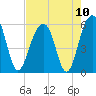 Tide chart for Steamboat Landing, Steamboat Creek, Edisto River, South Carolina on 2021/08/10