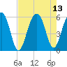 Tide chart for Steamboat Landing, Steamboat Creek, Edisto River, South Carolina on 2021/08/13