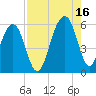 Tide chart for Steamboat Landing, Steamboat Creek, Edisto River, South Carolina on 2021/08/16