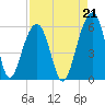 Tide chart for Steamboat Landing, Steamboat Creek, Edisto River, South Carolina on 2021/08/21