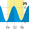 Tide chart for Steamboat Landing, Steamboat Creek, Edisto River, South Carolina on 2021/08/25