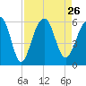 Tide chart for Steamboat Landing, Steamboat Creek, Edisto River, South Carolina on 2021/08/26