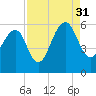 Tide chart for Steamboat Landing, Steamboat Creek, Edisto River, South Carolina on 2021/08/31