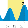 Tide chart for Steamboat Landing, Steamboat Creek, Edisto River, South Carolina on 2021/08/7