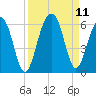 Tide chart for Steamboat Landing, Steamboat Creek, Edisto River, South Carolina on 2021/09/11