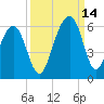 Tide chart for Steamboat Landing, Steamboat Creek, Edisto River, South Carolina on 2021/09/14