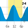 Tide chart for Steamboat Landing, Steamboat Creek, Edisto River, South Carolina on 2021/09/24