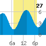 Tide chart for Steamboat Landing, Steamboat Creek, Edisto River, South Carolina on 2021/09/27