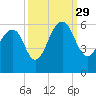 Tide chart for Steamboat Landing, Steamboat Creek, Edisto River, South Carolina on 2021/09/29