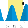 Tide chart for Steamboat Landing, Steamboat Creek, Edisto River, South Carolina on 2021/09/8
