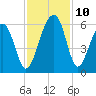 Tide chart for Steamboat Landing, Steamboat Creek, Edisto River, South Carolina on 2021/11/10