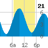Tide chart for Steamboat Landing, Steamboat Creek, Edisto River, South Carolina on 2021/11/21