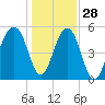 Tide chart for Steamboat Landing, Steamboat Creek, South Carolina on 2021/12/28