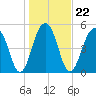 Tide chart for Steamboat Landing, Steamboat Creek, South Carolina on 2022/01/22