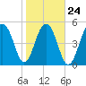 Tide chart for Steamboat Landing, Steamboat Creek, South Carolina on 2022/01/24