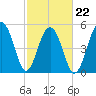 Tide chart for Steamboat Landing, Steamboat Creek, Edisto River, South Carolina on 2022/02/22
