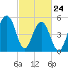 Tide chart for Steamboat Landing, Steamboat Creek, Edisto River, South Carolina on 2022/02/24