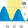 Tide chart for Steamboat Landing, Steamboat Creek, Edisto River, South Carolina on 2022/02/25