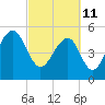 Tide chart for Steamboat Landing, Steamboat Creek, Edisto River, South Carolina on 2022/03/11