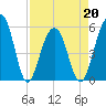 Tide chart for Steamboat Landing, Steamboat Creek, Edisto River, South Carolina on 2022/04/20