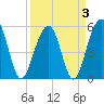 Tide chart for Steamboat Landing, Steamboat Creek, Edisto River, South Carolina on 2022/04/3