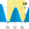 Tide chart for Steamboat Landing, Steamboat Creek, Edisto River, South Carolina on 2022/06/18