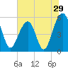 Tide chart for Steamboat Landing, Steamboat Creek, Edisto River, South Carolina on 2022/06/29