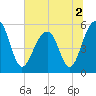 Tide chart for Steamboat Landing, Steamboat Creek, Edisto River, South Carolina on 2022/07/2