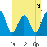 Tide chart for Steamboat Landing, Steamboat Creek, Edisto River, South Carolina on 2022/07/3