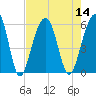 Tide chart for Steamboat Landing, Steamboat Creek, Edisto River, South Carolina on 2022/08/14