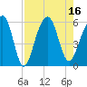 Tide chart for Steamboat Landing, Steamboat Creek, Edisto River, South Carolina on 2022/08/16