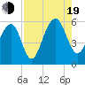 Tide chart for Steamboat Landing, Steamboat Creek, Edisto River, South Carolina on 2022/08/19