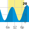 Tide chart for Steamboat Landing, Steamboat Creek, Edisto River, South Carolina on 2022/08/28