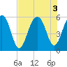 Tide chart for Steamboat Landing, Steamboat Creek, Edisto River, South Carolina on 2022/08/3