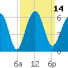 Tide chart for Steamboat Landing, Steamboat Creek, Edisto River, South Carolina on 2022/09/14