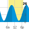 Tide chart for Steamboat Landing, Steamboat Creek, Edisto River, South Carolina on 2022/09/26