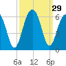 Tide chart for Steamboat Landing, Steamboat Creek, Edisto River, South Carolina on 2022/09/29