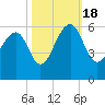 Tide chart for Steamboat Landing, Steamboat Creek, Edisto River, South Carolina on 2022/10/18