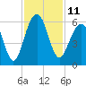 Tide chart for Steamboat Landing, Steamboat Creek, Edisto River, South Carolina on 2022/11/11