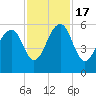 Tide chart for Steamboat Landing, Steamboat Creek, Edisto River, South Carolina on 2022/11/17
