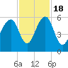 Tide chart for Steamboat Landing, Steamboat Creek, Edisto River, South Carolina on 2022/11/18