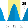 Tide chart for Steamboat Landing, Steamboat Creek, Edisto River, South Carolina on 2022/11/28