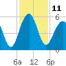 Tide chart for Steamboat Landing, Steamboat Creek, South Carolina on 2022/12/11