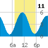 Tide chart for Steamboat Landing, Steamboat Creek, South Carolina on 2023/01/11