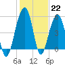 Tide chart for Steamboat Landing, Steamboat Creek, South Carolina on 2023/01/22