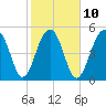 Tide chart for Steamboat Landing, Steamboat Creek, Edisto River, South Carolina on 2023/02/10