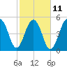 Tide chart for Steamboat Landing, Steamboat Creek, Edisto River, South Carolina on 2023/02/11